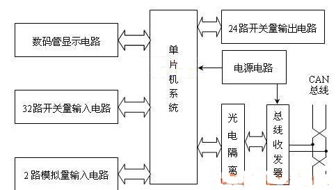 将CAN总线技术应用于工程设备控制系统的设计