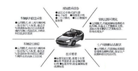 RFID在汽车领域有哪些应用