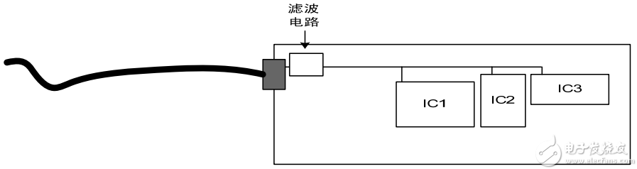 怎樣從PCB布局開(kāi)始控制產(chǎn)品EMC問(wèn)題