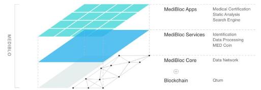 基于区块链技术的开放式信息服务平台MediBloc介绍