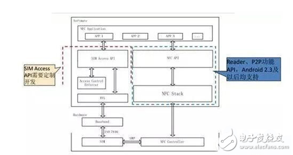 nfc技術(shù)的優(yōu)劣分別在哪里