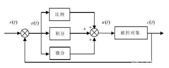 PID控制系统在变频器中的应用实例