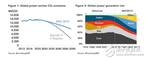 預計2050年可再生能源占全球電力結構比例接近50％