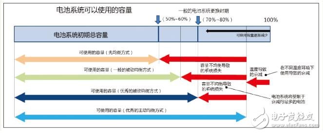 锂电池保护板的均衡功能