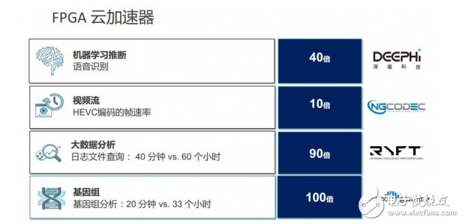FPGA是AI的智能加速器