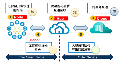 智能家居3.0建构之路怎么走