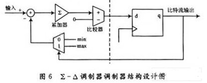 　　自動增益控制電路在通信系統領域有著非常廣泛的應用，主要用于各種接收芯片的中頻級和射頻級，實現壓縮動態范圍，抑制干擾脈沖和抗快衰落等作用。然而傳統的基于脈沖寬度調制波形輸出的AGC電路在環路穩定性上較差，收斂速度慢，外圍所需的元器件也較多，因而體積較大，這些極大地制約了AGC電路的性能。因此嘗試采用基于脈沖密度調制技術的AGC電路，以克服基于PWM技術的AGC電路的種種性能瓶頸。  　　1 、AGC電路概述  　　在各種通信系統中，受發射功率大小，收發距離遠近，信號在傳輸媒介中會出現明顯的衰落等因素的影響，作用在接收機輸入端的信號強度有很大的變化和起伏。然而信道解調部分只能處理幅度變化不大的信號，信號過強、過弱或忽大忽小，都會使解調失敗。所以必須要有一個AGc電路，使接收機的輸入端能處理幅度變化很大的信號，而解調部分能收到一個平穩適中的信號，以進行信道解調。AGC電路可以使振幅變化范圍非常大的輸入信號，輸出時振幅變化范圍非常小，從而保證輸入到ADC的信號位于ADC最佳的工作范圍，AGC電路的功能框圖如圖1所示。  　　  　　圖1中的A／D轉換器將輸入進來的模擬信號采樣量化為數字量后，經過信號平均電平檢測器算出平均電平，該平均電平與預先設定的參考電平值V，相比較，得到平均電平誤差，將該誤差送入IIR濾波器進行平滑累加后得到與所期望的AGC增益相對應的數字量（AGC控制字），最后通過D／A轉換器送入可變增益放大器（VGA）。  　　在上述這些模塊中，D／A模塊有多種方案可選。由于該模塊涉及到制造工藝和系統的外圍電路，而且D／A轉換器必須占用一定空間及消耗一定量的功率，因此D／A轉換器方案的選取，將對AGC甚至整個系統的性能和成本產生很大的影響。  　　D／A轉換器一般有下面三種方案可選：  　　（1）直接使用專用的D／A轉換芯片。這種方案轉換速度快，但成本太高，一般不予采用。  　　（2）脈沖寬度調制器（PWM）+RC濾波器的方案。該方案成本低廉，但是D／A轉換速度慢，AGC電路達到收斂的時間長，嚴重時會產生振蕩。該方案在對AGC環路穩定性和收斂速度要求不高的通信系統中經常被使用。  　　（3）脈沖密度調制（PDM）+RC濾波器的方案。該方案可以克服PWM波的諸多缺點，但成本較高，適用于對控制要求較高的系統。  　　2 、PDM與PWM的原理及比較  　　2.1 PWM理論及其特點  　　PWM是一種通過改變高低電平的比值來得到不同輸出電壓的調制方式。該調制輸出周期為T，占空比為N／M（N，M必須是整數）的方波。  　　如圖2所示，電容C上的電壓就是PWM的輸出電壓Uout，在RC值足夠大時，Uout=Uin·（N／M）。PWM的精度與M有著很大的關系。當M=2時，只有0，1／2和2／2三種電壓輸出；而到M=256時，就有0，1／256，2／256，3／256，…，256／256一共257種電壓輸出。M的大小取決于VGA的精度。一般來說，VGA能達到10位以上的精度，就是說M的取值要在1 024以上。隨著M的增大，RC的值也將相應增加，否則Uout就會呈現出明顯的鋸齒狀波形，使增益波動，惡化解調性能。但是如果讓RC增大，在增加元器件成本的同時，還會使Uout對IIR濾波器產生的數字量變化響應變慢，延長AGC收斂時間，甚至造成AGC的振蕩，這在AGC電路的設計中是嚴格禁止的。  　　  　　2.2 PDM原理  　　PWM的周期T是固定的，改變的是高低電平的占空比；而PDM的脈沖寬度（高電平寬度）是固定的，改變的是脈沖的密集程度，脈沖密集，Uout就越高；脈沖稀疏，則Uout就越低。圖3給出電壓為5／16時的PDM與PWM波形。  　　  　　可見，PDM相當于在時域上被打散的PWM。由于PDM的高低電平分布較為均勻，因此在R，C值較小的系統里，也可以濾除高頻交流分量，從而克服PWM的缺點。  　　2.3 PDM的實現  　　假設PDM的脈沖周期為△T，將時鐘信號送入N位計數器，實現0，1，…，2N-1的計數。在計數的單個脈沖周期△T里，將計數結果各個位上的邏輯值經過一系列邏輯操作，實現N位比較基準脈沖信號，分別為B0，B1，B2，…，B（N-1）。在每一個△T里，都只有一個位上有邏輯“1”，其他位上均為邏輯“0”。同時將輸出的N位數據與該比較基準脈沖信號B0，B1，B2，…，B（N-1）進行逐位與操作，再將各個位上的結果相或，便得到△T內的調制結果。  　　對于N位的信號，周期為T=2N×△T。對于8位數字信號，PDM調制結果為：  　　PDMout=B7&D7+B6&D6+B5&D5+B4&D4+B3＆D3+B2＆D2+B1＆D1+B0&D0  　　其中，B0～B7為比較基準脈沖信號的低位到高位，而D0～D7為數字信號的低位到高位。  　　如圖4所示，就是8位的PDM比較基準脈沖信號。其中，B7～B0的波形分別對應10000000B，01000000B，00100000B，…，00000001B的PDM調制方波。  　　  　　例如，對十六進制數2CH進行PDM調制。2CH對應的二進制數為“00101100”。其中，B5，B3，B2為“1”，其他各位均為“0”，經過逐位邏輯操作得：  　　PDMout=B7&0+B6&0+B5&1+B4&0+B3&1+B2＆1+B1&0+B0＆0=B5+B3+B2  　　經過一個周期的調制，使得到圖5所示的PDM調制信號。這樣8位的數字信號就轉化為1位的脈沖信號。  　　  　　在實際工程應用中，通常在系統中使用一個∑-△調制器來產生PDM波形。∑-△調制器的結構如圖6所示。  　　  　　寄存器輸出的比特流中高電平的密度代表了輸入信號的幅度。如果圖6中虛線左側部分是模擬電路，輸入的是模擬信號，那么單位時間內輸出比特流中1的個數就反映了輸入模擬信號的幅度，實現A／D轉換功能。如果虛線左側部分是數字電路，輸人的是若干比特寬的數字量，那么對輸出的比特流進行低通濾波后，就得到了相應的電壓，實現的是D／A轉換功能。本AGC電路中使用的是∑-△調制器的D／A功能，并且輸入范圍為0～1 023，可實現足夠精確的D／A轉換。  　　3 、PDM與PWM的仿真比較  　　3.1 PDM與PWM收斂時間仿真比較  　　圖7是用Matlab對PDM和PWM進行的仿真對比。其中，電路參數：VGA增益為15 dB／V，R=100 Ω，C=0.1μF，AGC工作時鐘為10 MHz。  　　  　　從圖7中可以看出，在相同的R，C條件下，使用PDM調制的AGC電路，在收斂時間上小于使用PWM調制的AGC電路。  　　  　　3.2 PDM與PWM環路穩定性仿真比較  　　從圖8和圖9中可以看出，在相同的R，C條件下，使用PDM調制的AGC電路，Uout的抖動小于使用PWM調制的AGC電路，環路穩定性明顯較好。  　　  　　4、結 語  　　本文通過PDM和傳統的PWM兩種調制方式的比較，最終得出使用PDM調制方式來充當AGC電路的D／A轉換器，從而控制前端VGA的增益的方案。該方案相對于PWM方案具有更短的AGC收斂時間和更穩定的環路特性。通過Matlab仿真驗證，表明了該方案的可行性。