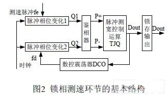 利用锁相环技术对原动机转子速度变化的进行测量