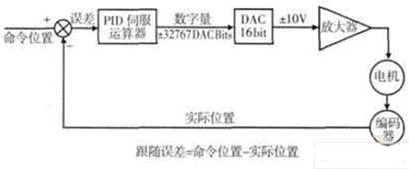 PMAC控制的转台闭环系统的调试问题及解决方案