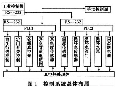 基于可编程控制器实现真空热处理炉控制系统硬件和软件的设计