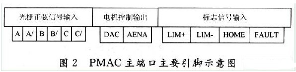 在由PMAC控制的运动平台上实现激光扫描尺寸测量系统的设计