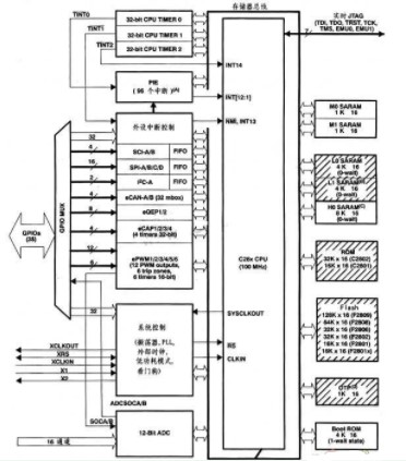 基于TMS320F2806实现感应电机矢量控制硬件设计方案