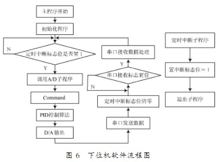 使用LabVIEW软件和DSP实现液压伺服控制系统设计与提高实时控制性