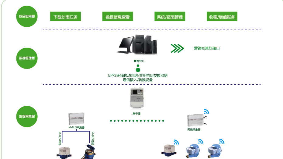 智慧水务远程采集系统解决方案