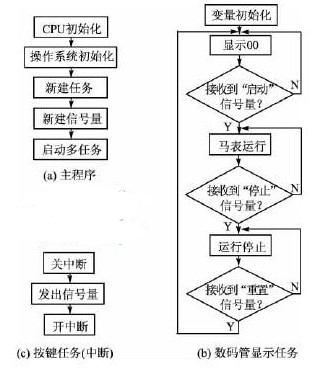 采用Proteus和Keil仿真調試實現單片機系統(tǒng)的軟硬件設計