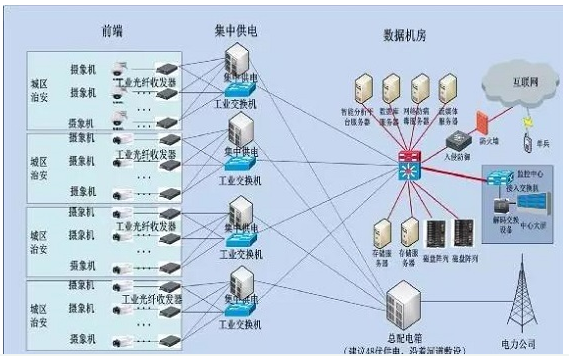 如何做好風景區(qū)的監(jiān)控系統(tǒng)