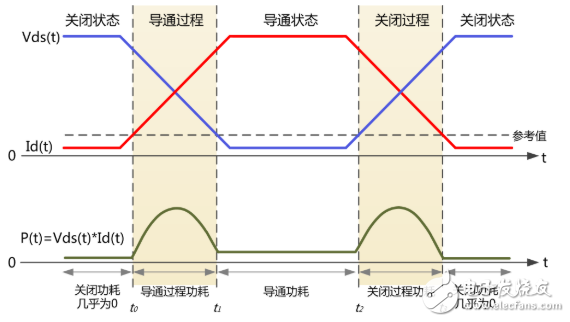 如何準確的測量開關損耗