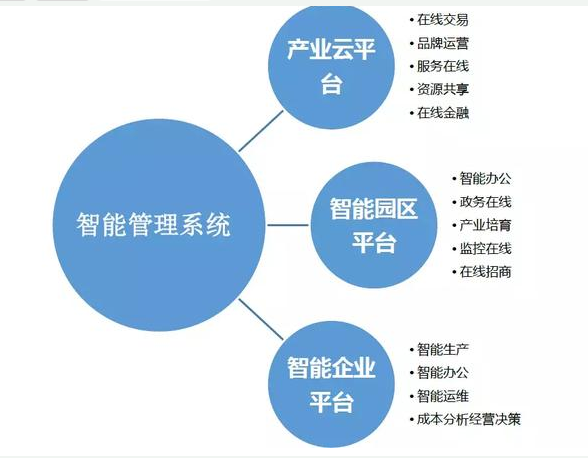 智慧園區(qū)的新模式是怎樣的