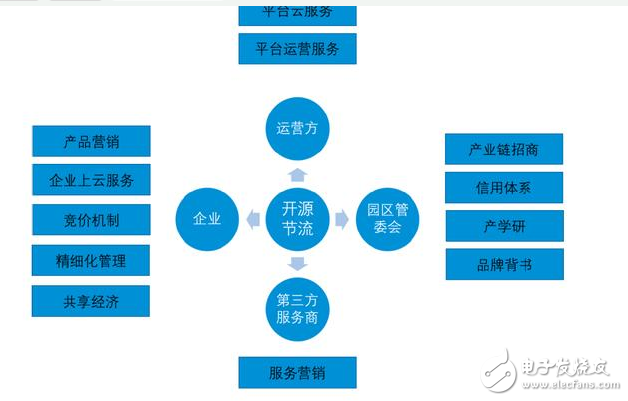 智慧園區(qū)的新模式是怎樣的