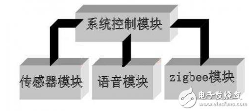 远程智能垃圾桶报警系统设该如何去设计