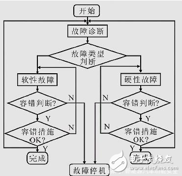 電機控制系統的故障診斷與容錯策略