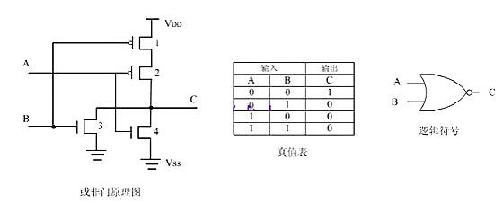 　　与非门  　　与非门（英语：NANDgate）是数字逻辑中实现逻辑与非的逻辑门，功能见左侧真值表。若当输入均为高电平（1），则输出为低电平（0）;若输入中至少有一个为低电平（0），则输出为高电平（1）。与非门是一种通用的逻辑门，因为任何布尔函数都能用与非门实现。  　　与非门工作原理  　　8  　　①、A、B输入均为低电平时，1、2管导通，3、4管截止，C端电压与VDD一致，输出高电平。  　　②、A输入高电平，B输入低电平时，1、3管导通，2、4管截止，C端电位与1管的漏极保持一致，输出高电平。  　　③、A输入低电平，B输入高电平时，情况与②类似，亦输出高电平。  　　④、A、B输入均为高电平时，1、2管截止，3、4管导通，C端电压与地一致，输出低电平。  　　或非门  　　或非门（英语：NORgate）是数字逻辑中实现逻辑或非的逻辑门，功能见右侧真值表。若输入均为低电平（0），则输出为高电平（1）;若输入中至少有一个为高电平（1），则输出为低电平（0）。或非是逻辑或加逻辑非得到的结果。或非是一种具有函数完备性的运算，因此其他任何逻辑函数都能用或非门实现  　　或非门工作原理  　　9  　　①、A、B输入均为低电平时，1、2管导通，3、4管截止，C端电压与VDD一致，输出高电平。  　　②、A输入高电平，B输入低电平时，1、4管导通，2、3管截止，C端输出低电平。  　　③、A输入低电平，B输入高电平时，情况与②类似，亦输出低电平。  　　④、A、B输入均为高电平时，1、2管截止，3、4管导通，C端电压与地一致，输出低电平。