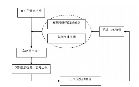 基于IOV的车队管理车联网解决方案