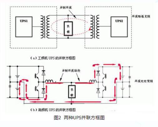 　ups工頻和高頻的優(yōu)缺點