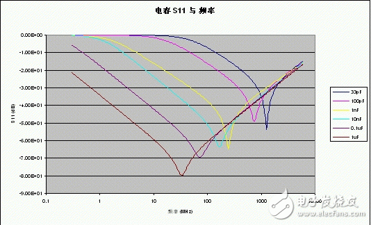 布局布线