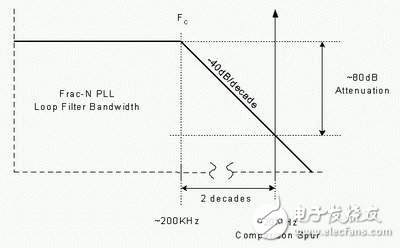 PCB射频电路电源和接地的设计方法解析