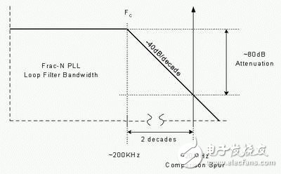 PCB射頻電路電源和接地的設(shè)計方法解析