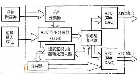 实现高稳态精度速度控制的电机控制系统的设计