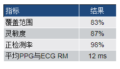 基于PPG信号进行的手腕PPG信号逐搏算法间隔分析