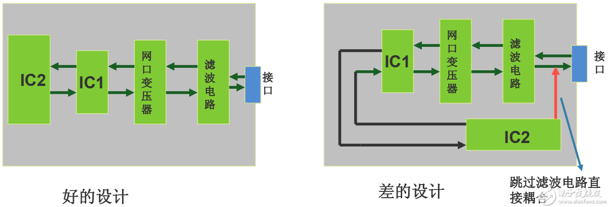 怎樣從PCB布局開(kāi)始控制產(chǎn)品EMC問(wèn)題