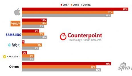 蘋果的Apple Watch將繼續(xù)主導(dǎo)智能手表市場