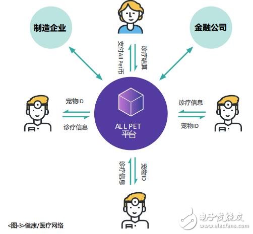 基于区块链技术的宠物终身管理平台All Pet介绍