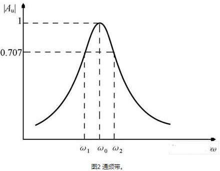 基于Multisim 10仿真软件创建RLC串联谐振电路的研究分析