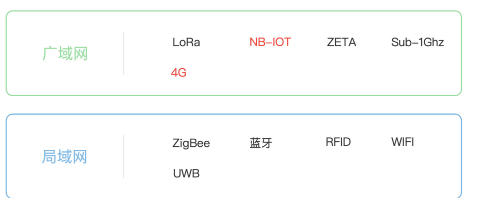 如何正确的选择物联网通讯技术