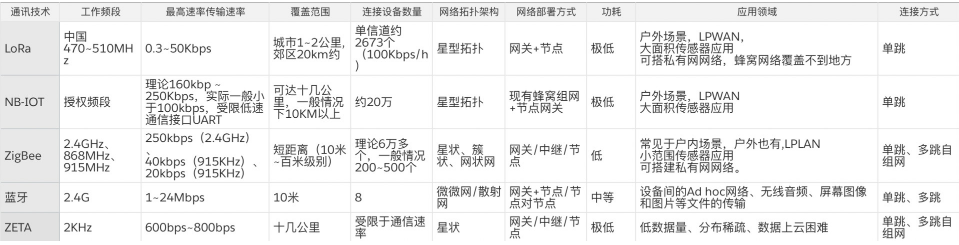 如何正確的選擇物聯(lián)網(wǎng)通訊技術(shù)