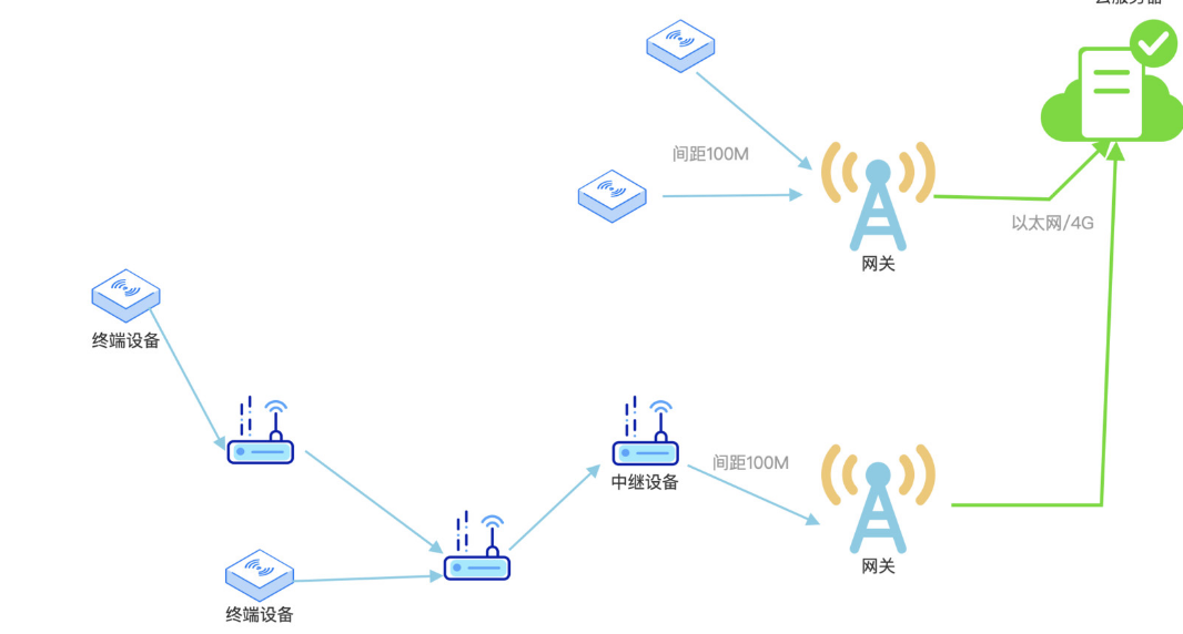 如何正確的選擇物聯(lián)網(wǎng)通訊技術(shù)