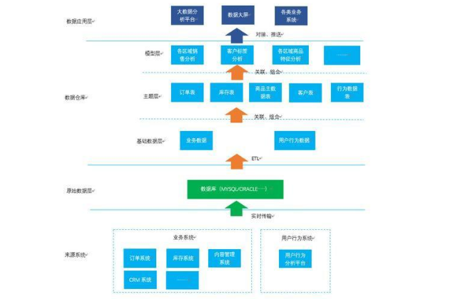 大數(shù)據(jù)時(shí)代下的數(shù)據(jù)倉庫搭建之路