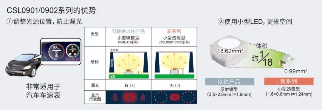 关于罗姆的车载LED优化驾驶的教程分析