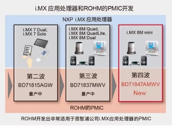 适用“i.MX 8M Mini系列”处理器的电源管理IC分析介绍