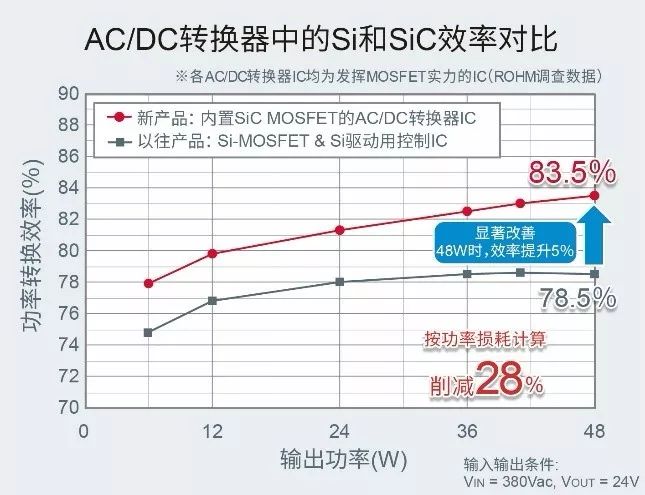 關(guān)于內(nèi)置1700V SiC MOSFET的AC/DC轉(zhuǎn)換器IC性能分析