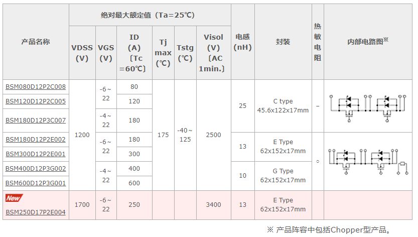 关于1700V全SiC功率模块分析介绍