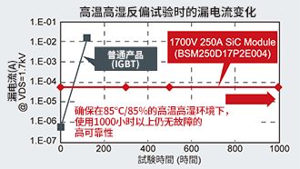 關(guān)于1700V全SiC功率模塊分析介紹