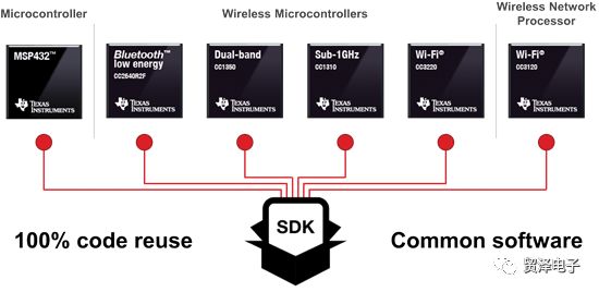 关于以MSP432主机微控制器的软件与硬件集成解决方案的分析介绍