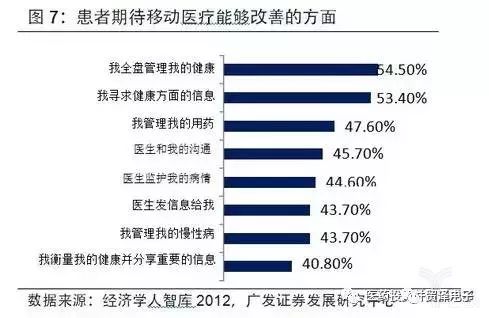 对于全球可穿戴健康医疗设备的调查以及分析