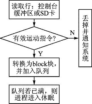 关于多路步进电机控制系统的设计方案分析