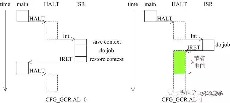 關(guān)于MCU低功耗設(shè)計理論分析解讀